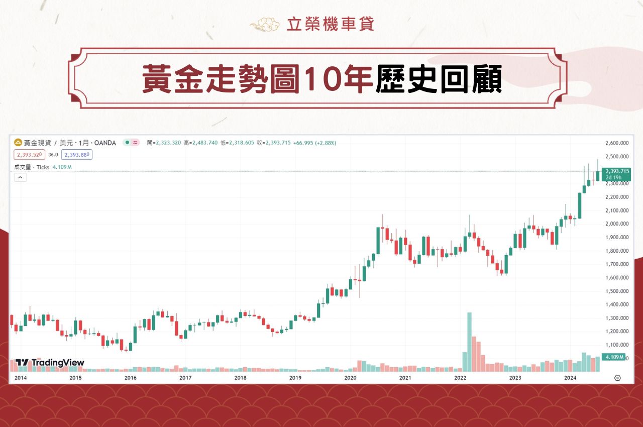 黃金走勢圖10年歷史回顧